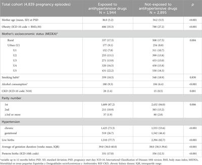 Treatment of hypertension during pregnancy: a cohort of pregnancy episodes from the SIDIAP database, Catalonia, Spain